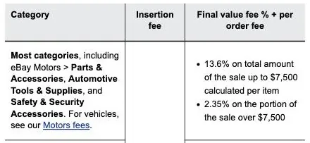 eBay's selling fees table with the Most categories row, showing 13.6% on the total amount of the sale up to $7,500 calculated per item and 2.35% on the portion of the sale over $7,500